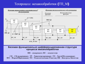 Техпроцесс механообработки