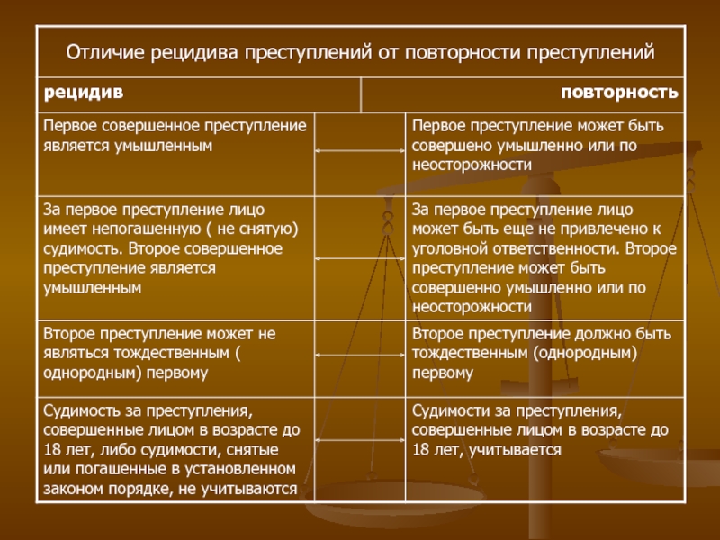 Виды рецидива преступлений. Институт множественности преступлений таблица. Множественность и рецидив преступления США таблица. Множественность смыслов 