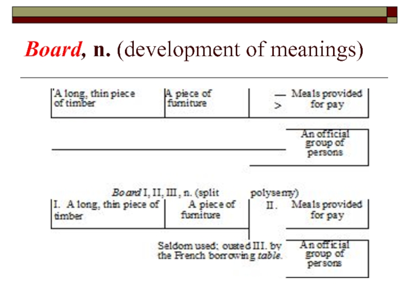 Board, n. (development of meanings)