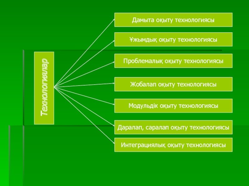 Білім беру технологиялары презентация