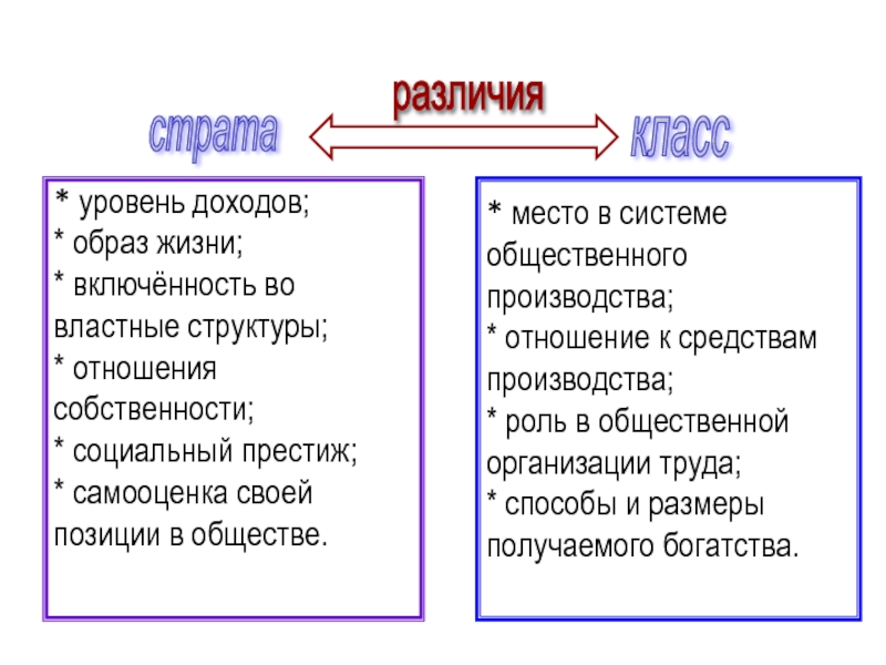 Социальные уровни общества. Уровень дохода место в системе общественного производства. Размер дохода социальные группы. Какие бывают уровни дохода. Включенность во властные структуры это страта.