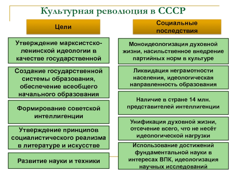 Презентация на тему культурная революция в ссср