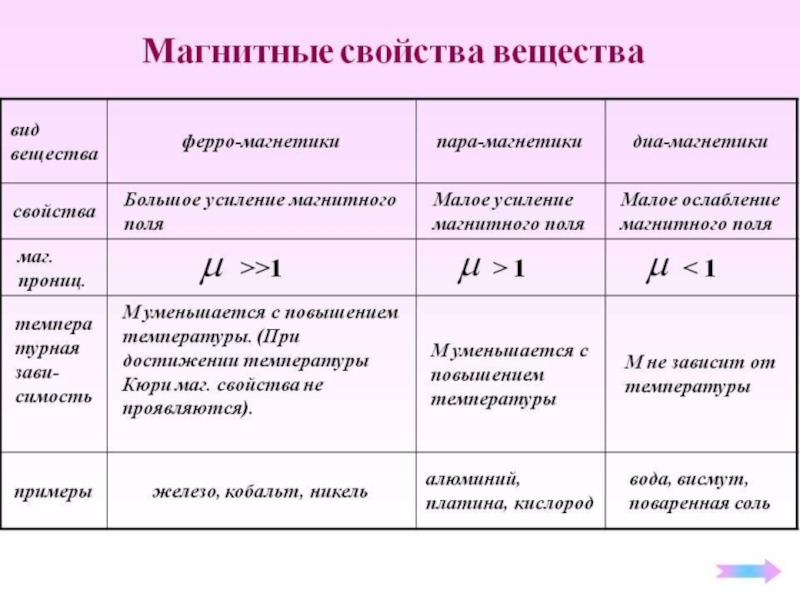 План урока магнитные свойства вещества 11 класс