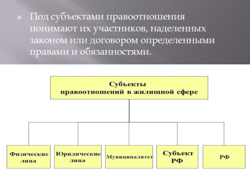 Виды жилищных отношений схема