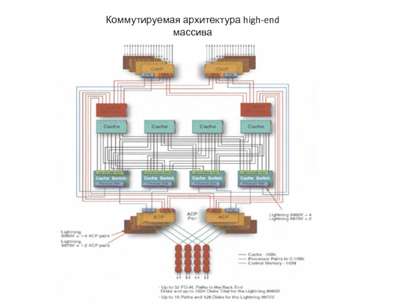 Array end. High end массив. Централизованное хранение информации с использованием Raid.