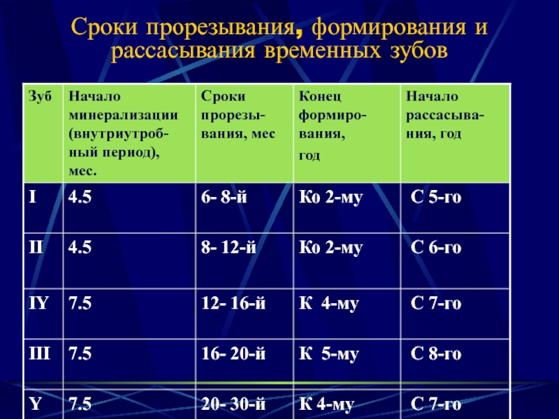 Сроки прорезывания. Сроки прорезывания временных зубов. Сроки прорезывания формирования и рассасывания временных зубов. Сроки прорезывания минерализации формирования временных зубов. Начало прорезывания первых временных зубов.