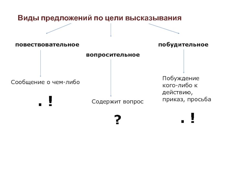 Типы предложений 2 класс перспектива презентация