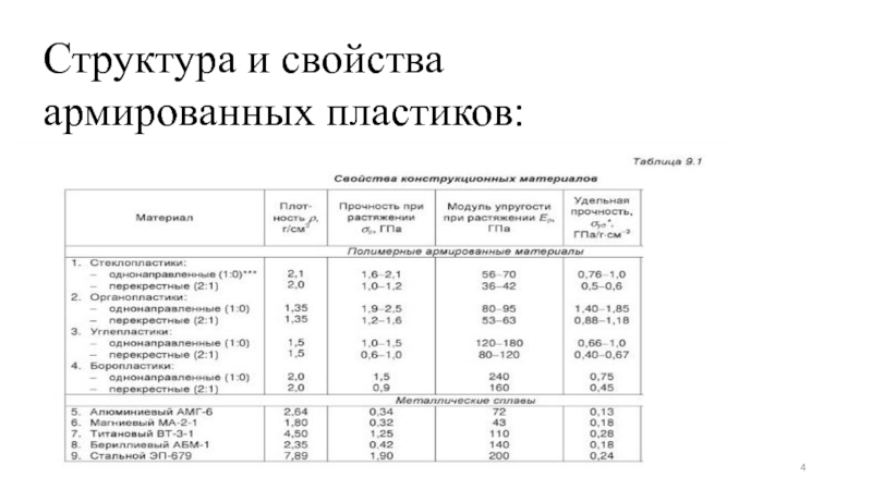 Свойства пластиков. Свойства армированных пластмасс. Классификация армированных пластиков. Армированные пластики структура. Свойства конструкционных армированных пластмасс.