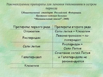 Рекомендуемые препараты для лечения гипоманиии в остром периоде