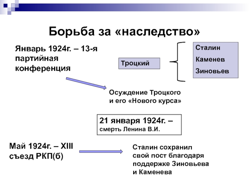 Борьба за «наследство»21 января 1924г. – смерть Ленина В.И.Май 1924г. –