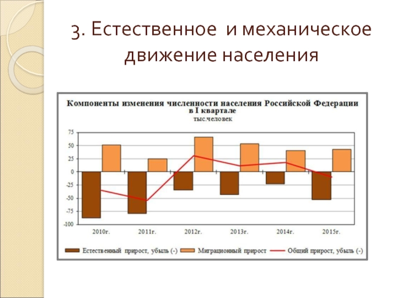 Естественное движение населения россии презентация