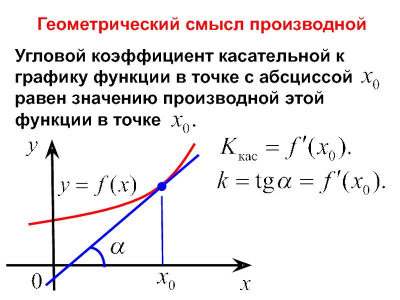 Тангенс угла наклона функции. Уравнение углового коэффициента касательной к графику функции. Нахождение касательной к графику функции через производную. Геометрический смысл производной график. Угловой коэффициент касательной формула производная.