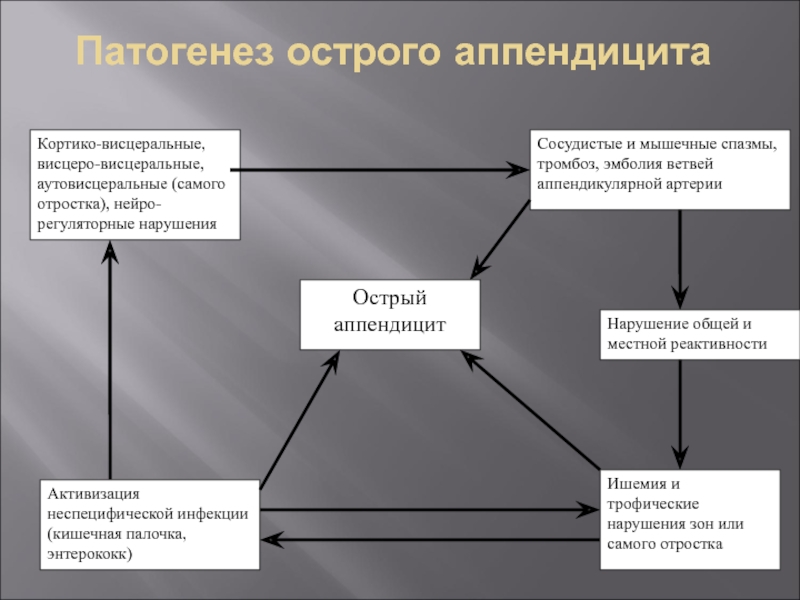 Реферат: Аппендикулярная колика хронический холецистит