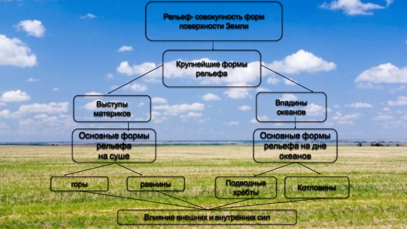 Крупнейшие формы рельефа горы равнины