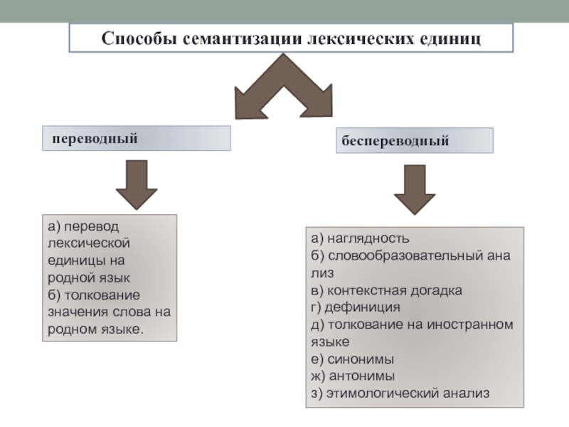 Семантизация. Способы семантизации лексических единиц. Переводной способ семантизации лексики. Способы синментищации. Пути семантизации лексических единиц.