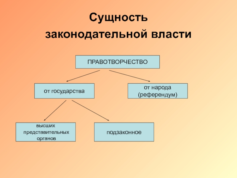 Законодательная власть политической. Сущность законодательной власти. Сущность государственной власти. Сущность гос власти. Суть законодательной власти.