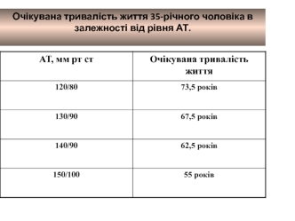 Очікувана тривалість життя 35-річного чоловіка в залежності від рівня АТ