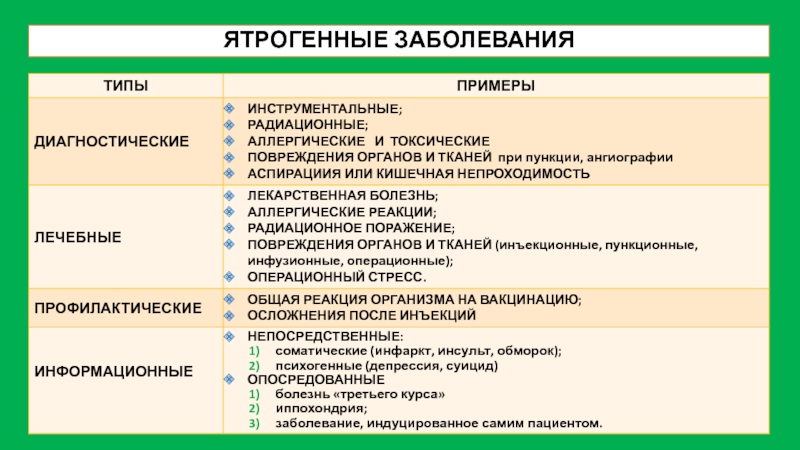 Ятрогенные заболевания обусловлены