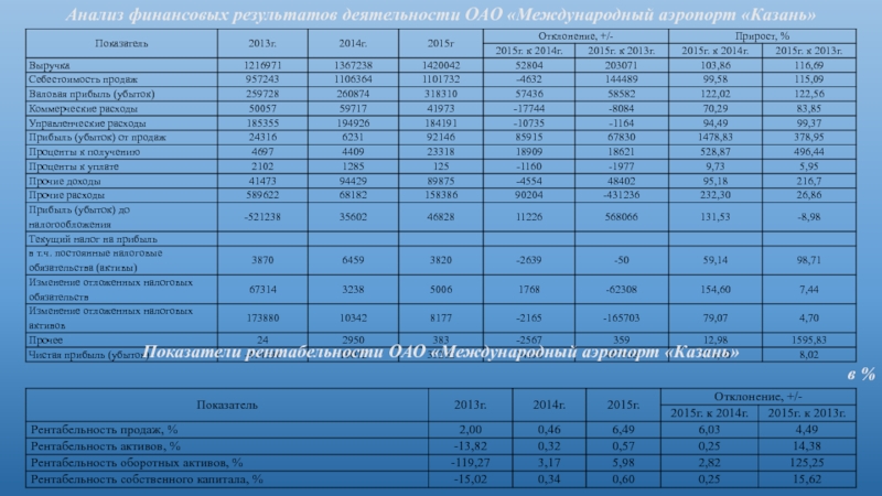 Анализы казань. Доходы и расходы аэропорта. Акционерное общество Международный аэропорт Костанай приказы.