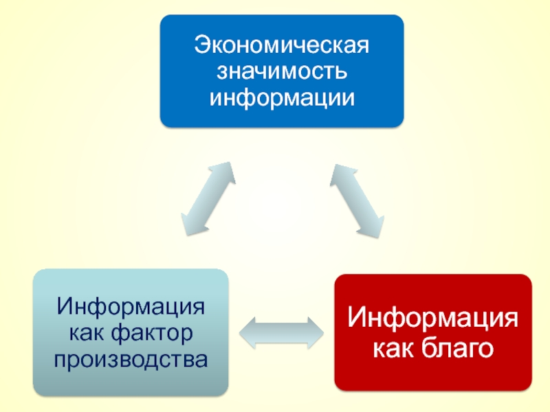 Информация как фактор. Информация как фактор производства. Фактор производства информация. Информация как новый фактор производства. Информация как фактор производства это в экономике.