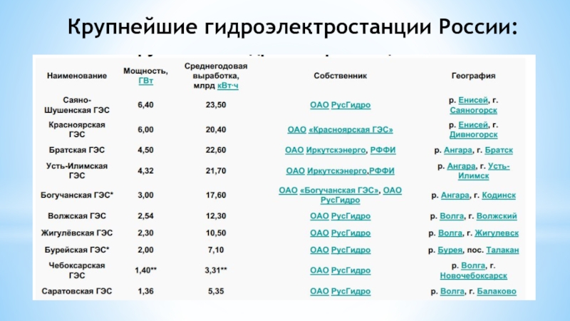 В каком районе находится самая крупная гэс. Крупные гидроэлектростанции России. Крупнейшие ГЭС. Крупнейшие ГЭС таблица.