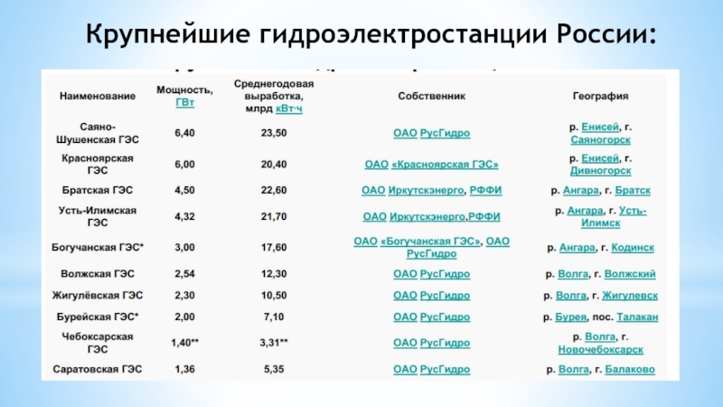 Карта гидроэлектростанций россии