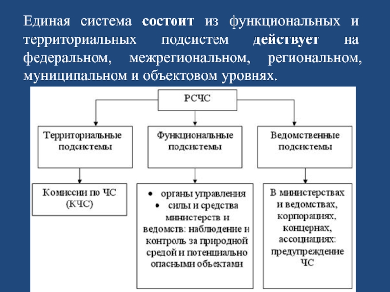 Федеральное состоит из. Территориальные подсистемы действующие на федеральном. Функциональная и территориальная подсистемы. Функциональные подсистемы и территориальные подсистемы. РСЧС состоит из территориальных и функциональных подсистем.