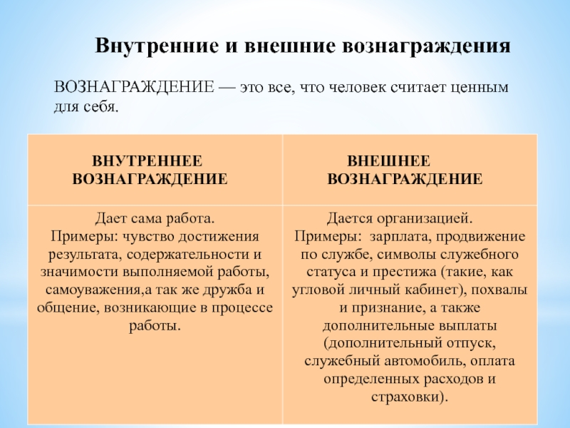 Вознаграждение это. Внутренние и внешние вознаграждения. Примеры внешнего вознаграждения. Внутренне вознаграждение. Внутреннее вознаграждение примеры.