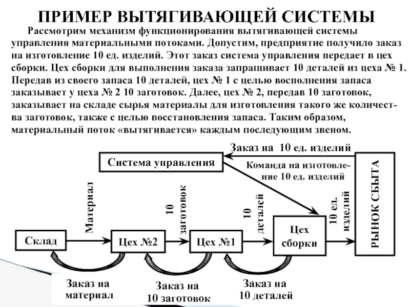 Материальный поток принципы