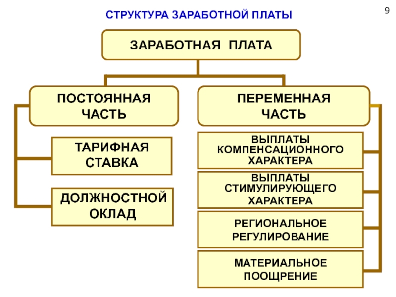 Структурная схема заработной платы