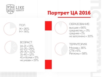 Портрет ЦА 2016. Like Центр