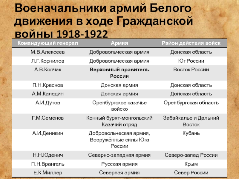 Гражданская война презентация 10 класс к учебнику торкунова