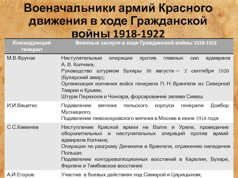 Красное движение в гражданской. Командующие красной армии в гражданской войне таблица. Командиры красной армии в гражданской войне 1918-1920. Полководцы красной армии в гражданской войне 1918-1922. Гражданская война в России 1917-1922 военачальники.