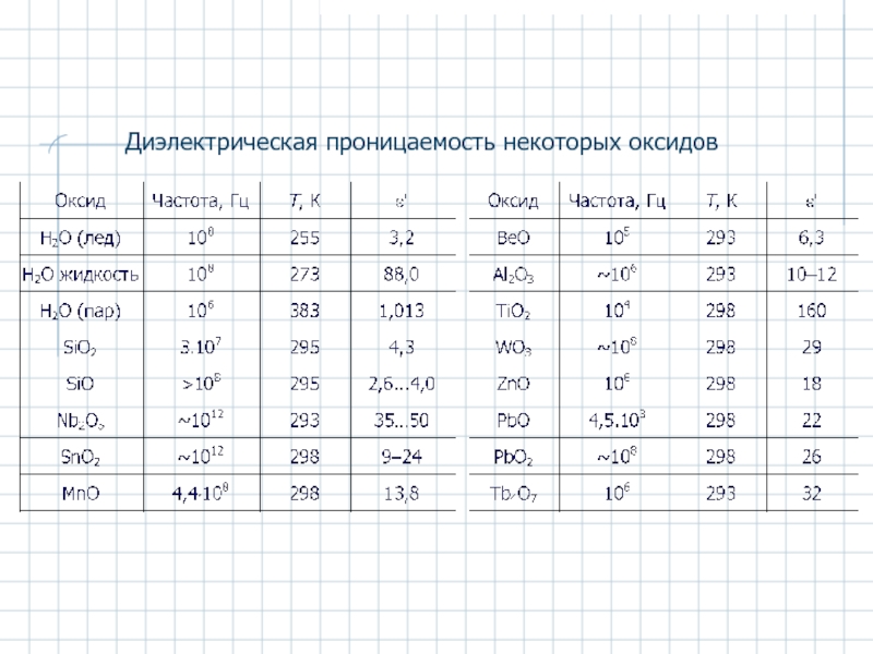 Диэлектрическая проницаемость