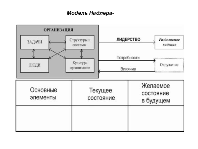 Модель фирмы. Модель Надлера-Ташмена. Модель диагностики Надлера и Ташмена. Конгруэнтная модель д. Надлера и м. Ташмена. Модель Надлера Ташмена описывает.