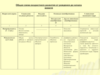 Общая схема возрастного развития от рождения до начала юности