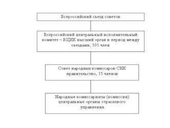 Органы государственной власти по Конституции 1918 г