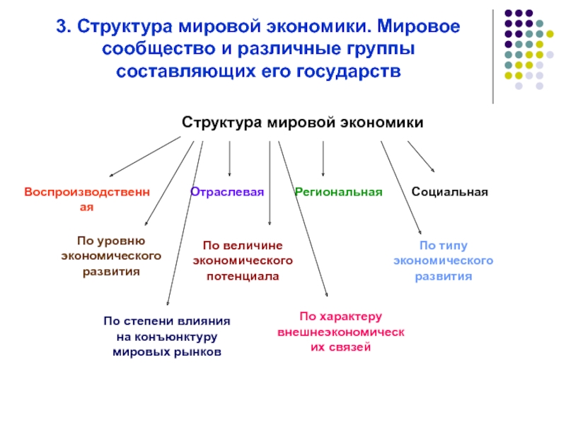 Мировое хозяйство формирование и развитие презентация