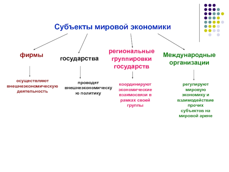 Структура мирового хозяйства схема