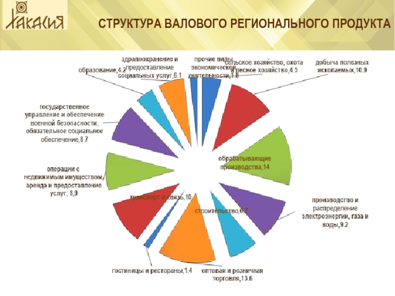 Врп 8 класс. Структура ВРП Калининградской области 2021. Структура валового регионального продукта. Структура ВРП. Структура ВВП региона.