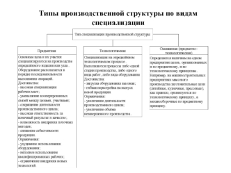 Типы производственной структуры по видам специализации