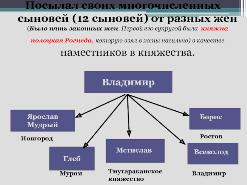 Дети владимира святославовича схема