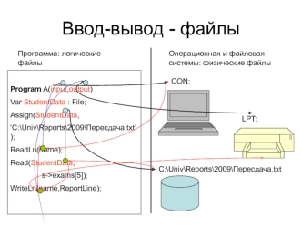 Ввод-вывод - файлы. Программа: логические файлы. Операционная и файловая системы: физические файлы