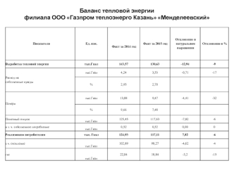 Баланс тепловой энергии филиала Менделеевский