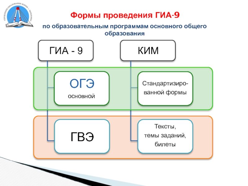 Формы проведения ГИА. Схема взаимодействия при проведении ГИА. Карта ГИА 3. В какой форме проводится ГИА.