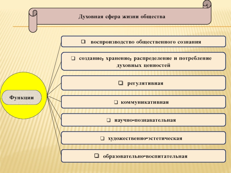 Основные сферы общества правовая. Духовная сфера образование функции. Правовая сфера общества примеры. 4 Функции образования Обществознание. Мексика духовная сфера.