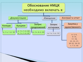 Обоснование НМЦК. Нормативно-правовая база