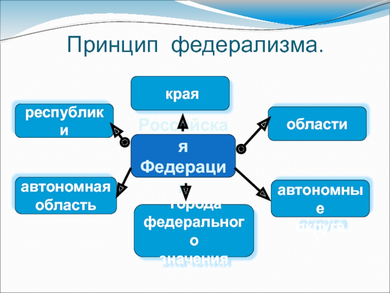 Архитектура федерализма. Принципы федерализма. Федерализм картинки для презентации. Принцип федерализма в административном праве.