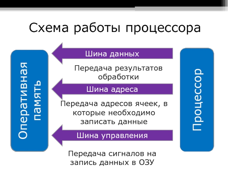 Последовательность передачи данных из процессора в память