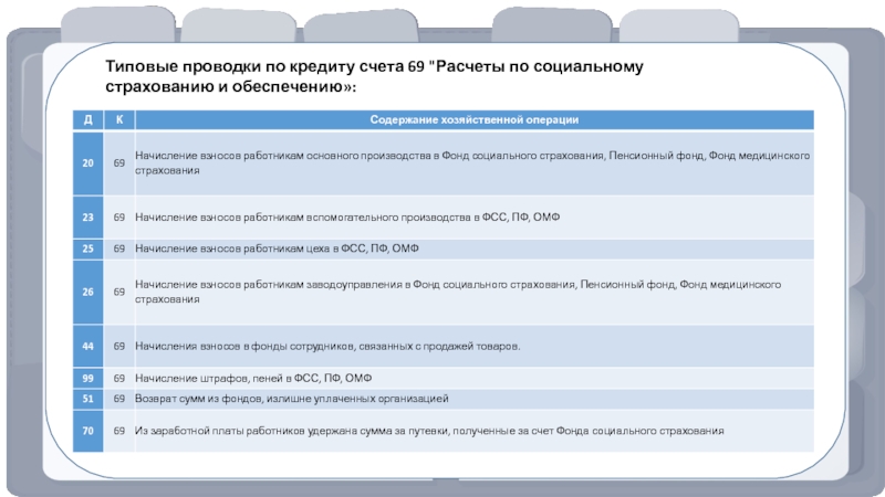 Текущие счета застрахованы. Типовые проводки ФСС. Проводки по счету 69 расчеты по социальному страхованию. Социальное страхование счет кредитных.